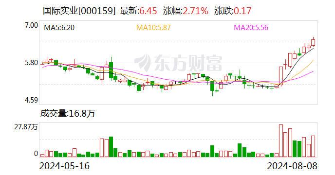 国际实业：拟向控股股东定增募资不超6.65亿元