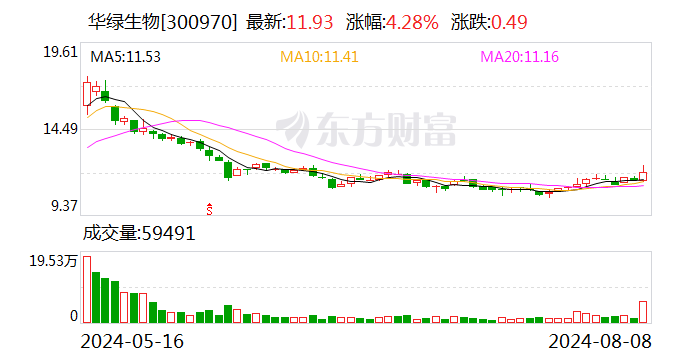 华绿生物：完成公司名称变更  第1张