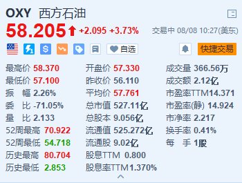 西方石油涨超3.7% Q2纯利同比大增64% 上调全年产量目标  第2张