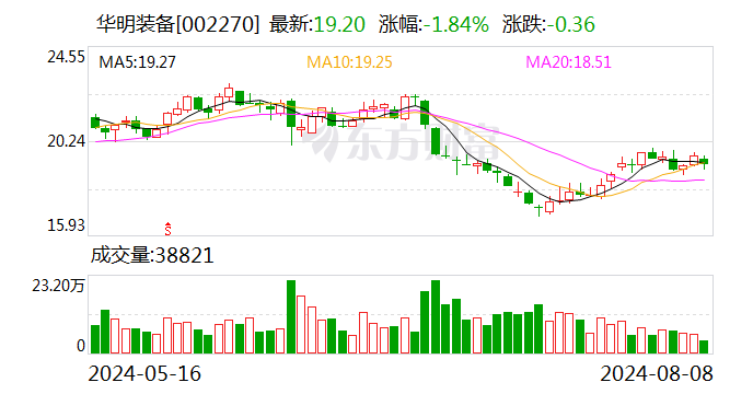 华明装备：2024年上半年净利润同比增长9.64%