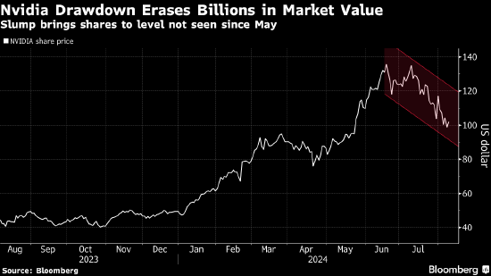 人工智能投资有增无减 英伟达市值却已蒸发9000亿美元