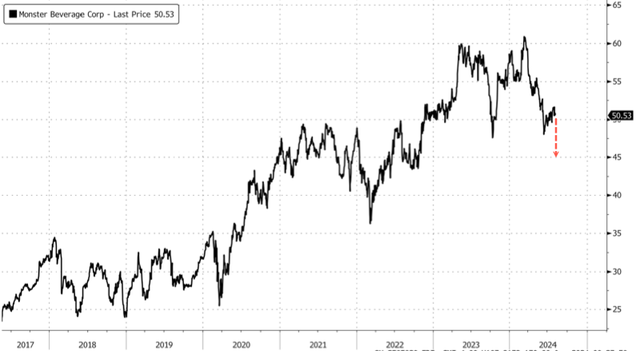 美国消费疲软又添新证！能量饮料巨头Monster营收、盈利、销量未达预期，股价重挫 | 财报见闻