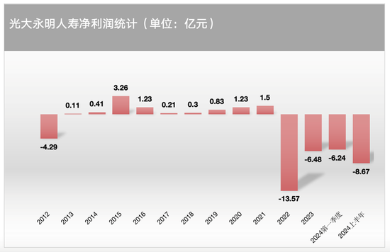 半年亏掉8.67亿 光大永明人寿面临“大考”  第1张