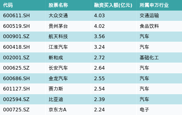 资金流向（8月8日）丨大众交通、贵州茅台、航天科技获融资资金买入排名前三，大众交通获买入超4亿元  第1张