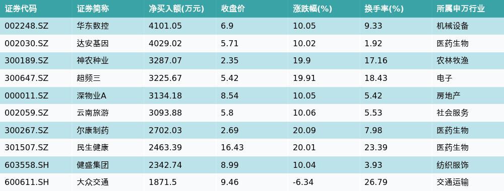 资金流向（8月8日）丨大众交通、贵州茅台、航天科技获融资资金买入排名前三，大众交通获买入超4亿元  第3张