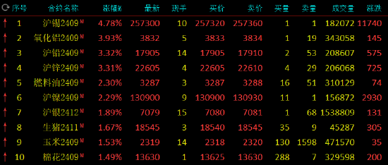 收评：沪锡涨超4% 集运指数跌超4%