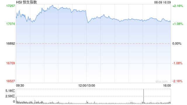 收评：恒指涨1.17% 恒生科指涨2.08%汽车股涨势强劲  第2张