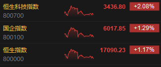 收评：恒指涨1.17% 恒生科指涨2.08%汽车股涨势强劲  第3张