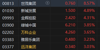 收评：恒指涨1.17% 恒生科指涨2.08%汽车股涨势强劲  第5张