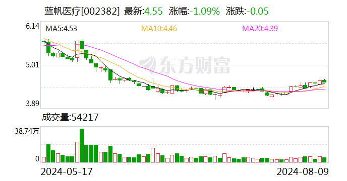 蓝帆医疗：8月9日召开董事会会议  第1张