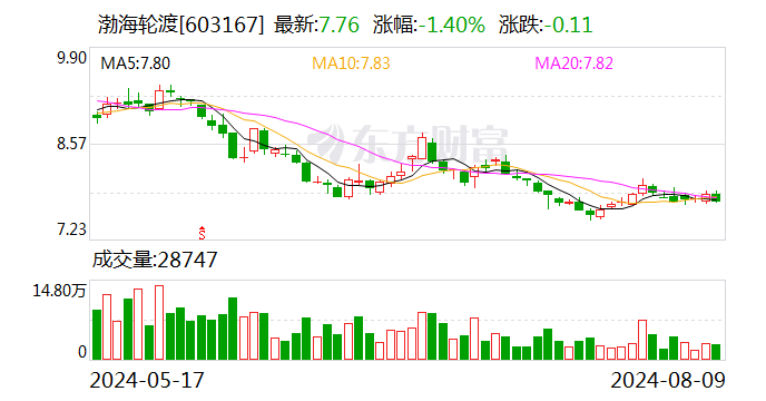 渤海轮渡：董事于新建拟减持不超0.072%股份  第1张