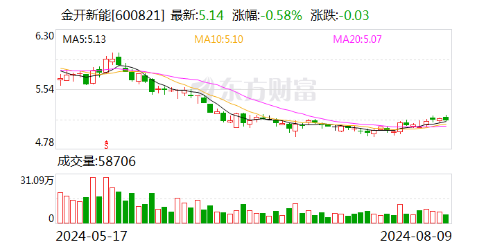 金开新能：8月9日召开董事会会议  第1张