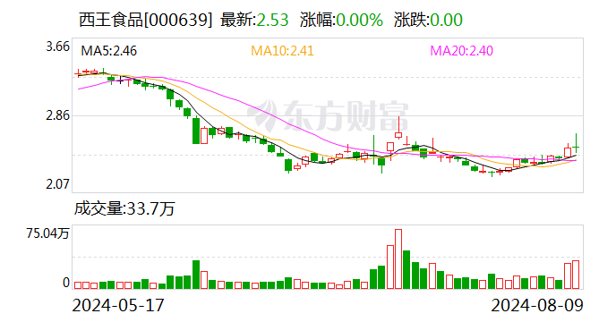 西王食品：8月9日召开董事会会议