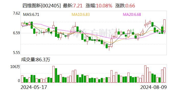 数据复盘丨主力资金加仓房地产、电子等行业 龙虎榜机构抢筹四维图新等