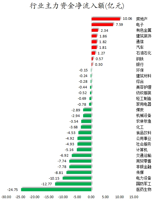 数据复盘丨主力资金加仓房地产、电子等行业 龙虎榜机构抢筹四维图新等  第2张