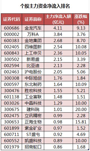 数据复盘丨主力资金加仓房地产、电子等行业 龙虎榜机构抢筹四维图新等