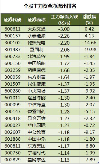 数据复盘丨主力资金加仓房地产、电子等行业 龙虎榜机构抢筹四维图新等  第4张