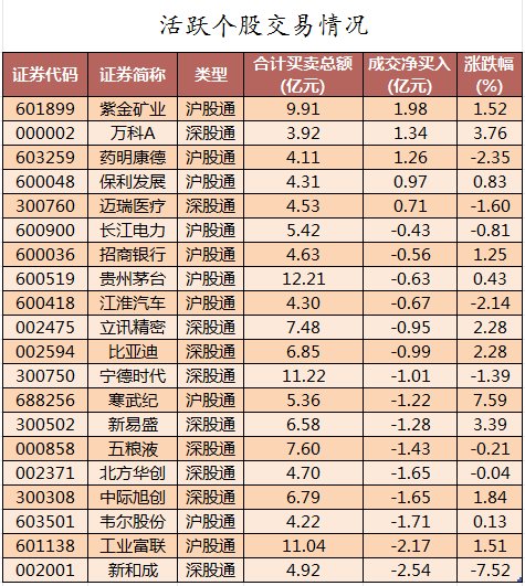 数据复盘丨主力资金加仓房地产、电子等行业 龙虎榜机构抢筹四维图新等