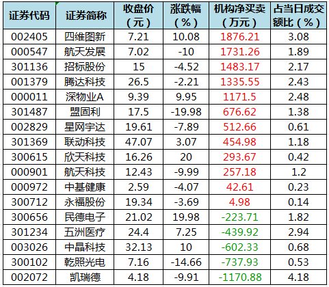 数据复盘丨主力资金加仓房地产、电子等行业 龙虎榜机构抢筹四维图新等  第6张