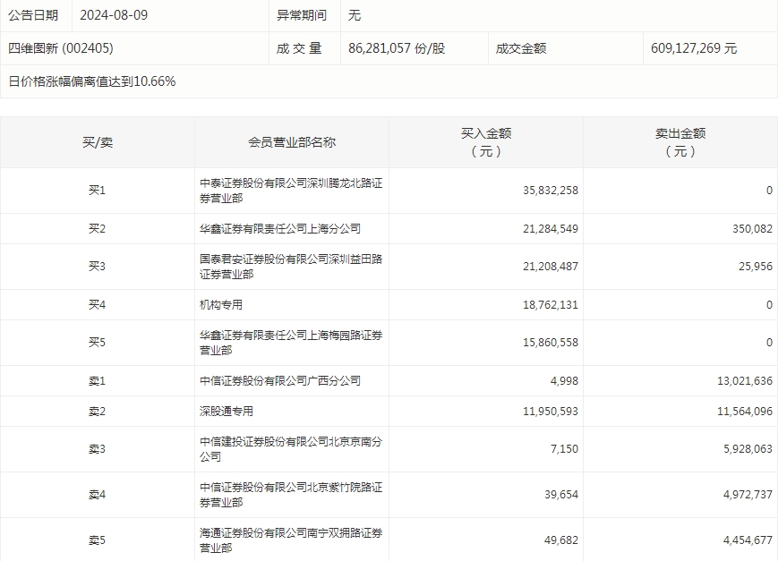 数据复盘丨主力资金加仓房地产、电子等行业 龙虎榜机构抢筹四维图新等  第7张