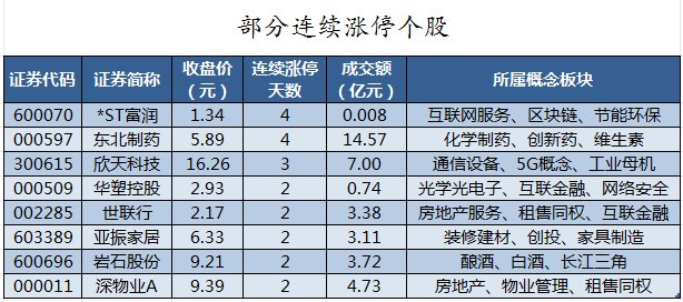 数据复盘丨主力资金加仓房地产、电子等行业 龙虎榜机构抢筹四维图新等