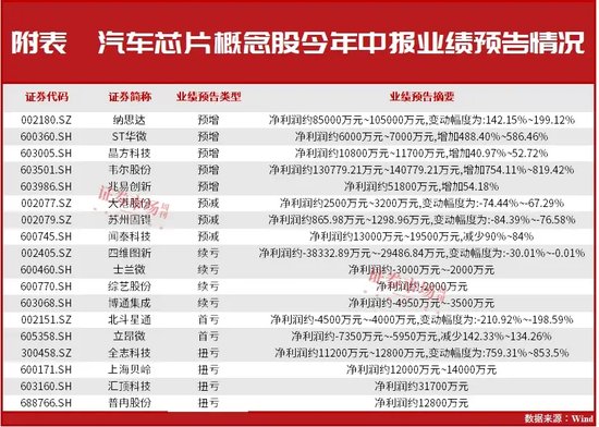 量产！吉利7纳米汽车芯片供货超40万片！蔚来、韦尔股份等也在加速推出“中国芯”