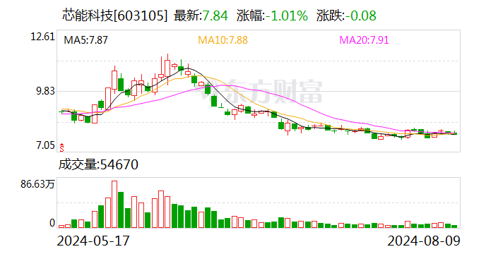 芯能科技：8月9日召开董事会会议  第1张