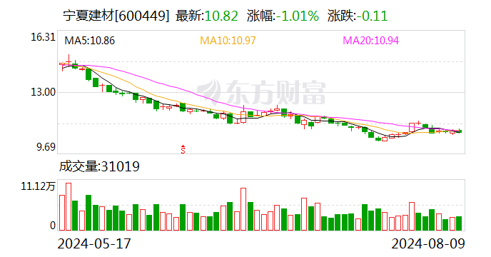 注意！宁夏建材将于8月29日召开股东大会  第1张