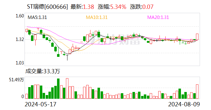 ST瑞德：申请撤销公司股票其他风险警示