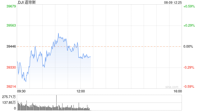 午盘：美股小幅下滑 道指下跌0.1%