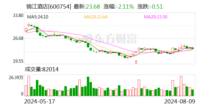 锦江酒店：拟用于回购的资金总额不超过2.784亿元