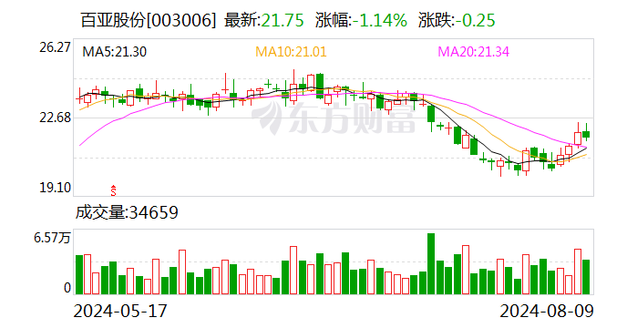 百亚股份：上半年净利润同比增长36.41%  第1张