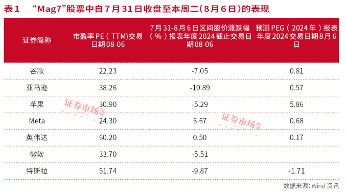 两盆冷水！AI变局下的美国科技股  第1张