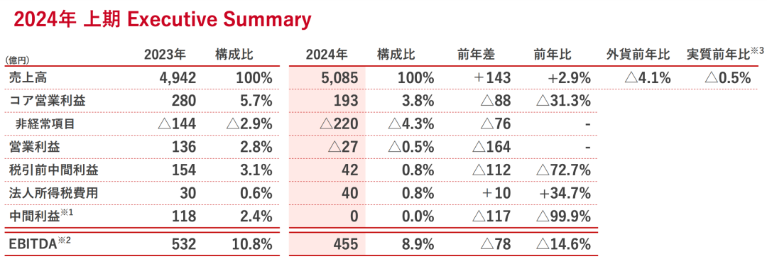 股价崩了！日本知名企业上半年净利润跌掉99.9%，中国市场失速！公司称“核污水致中国消费者购买意愿下降”  第1张