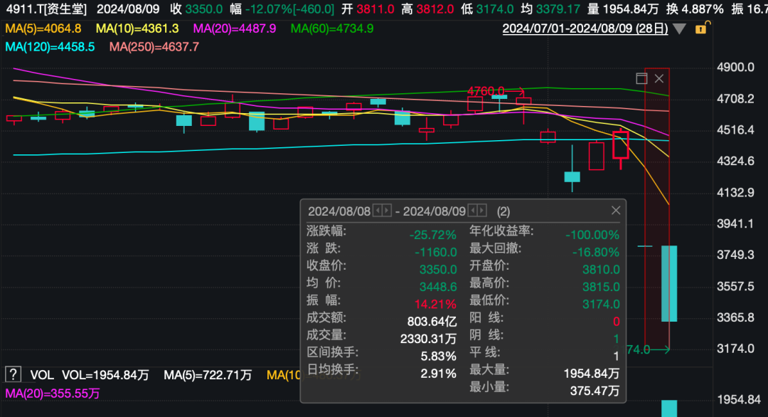 股价崩了！日本知名企业上半年净利润跌掉99.9%，中国市场失速！公司称“核污水致中国消费者购买意愿下降”