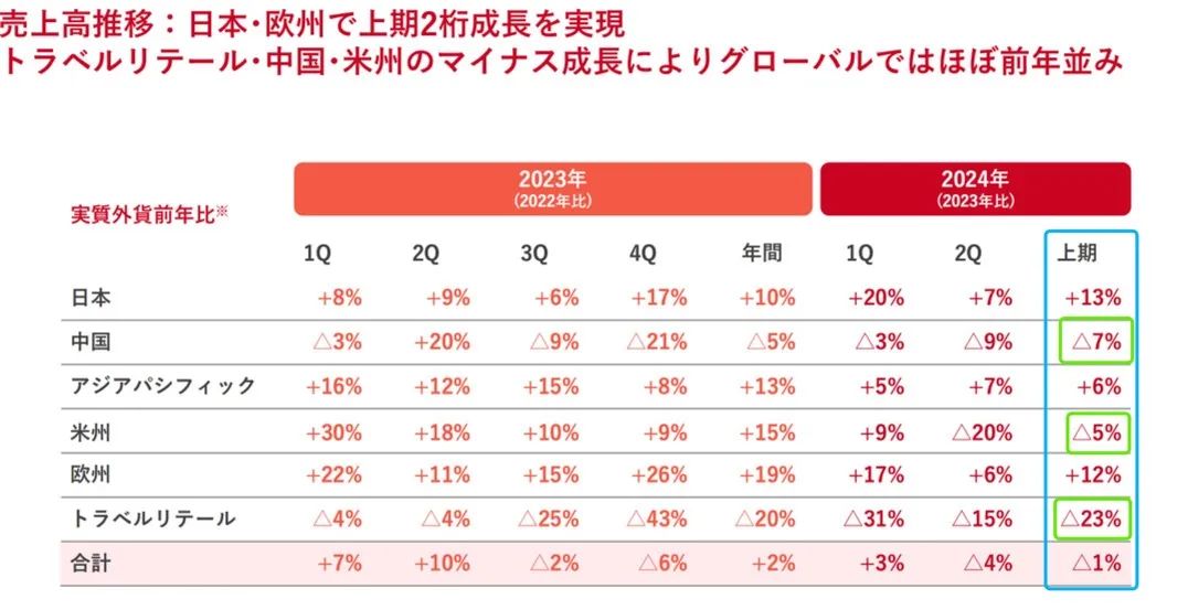 股价崩了！日本知名企业上半年净利润跌掉99.9%，中国市场失速！公司称“核污水致中国消费者购买意愿下降”