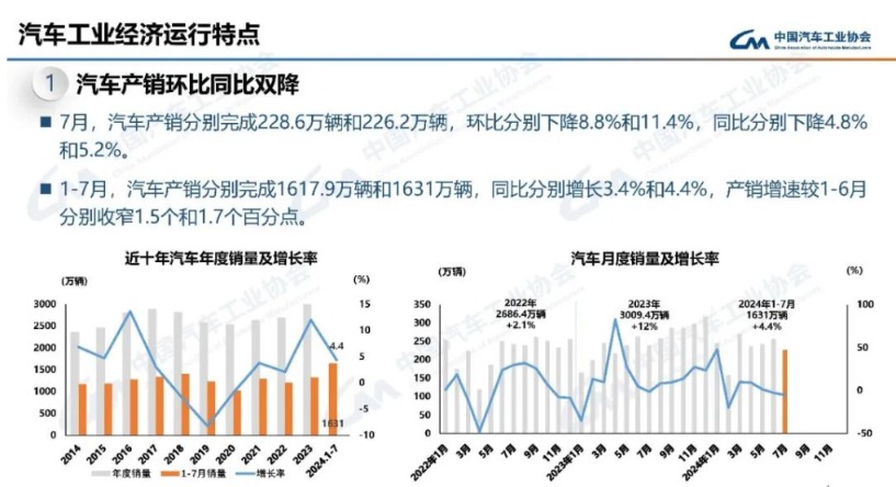 上汽集团发布7月产销快报 多项数据弱于行业整体