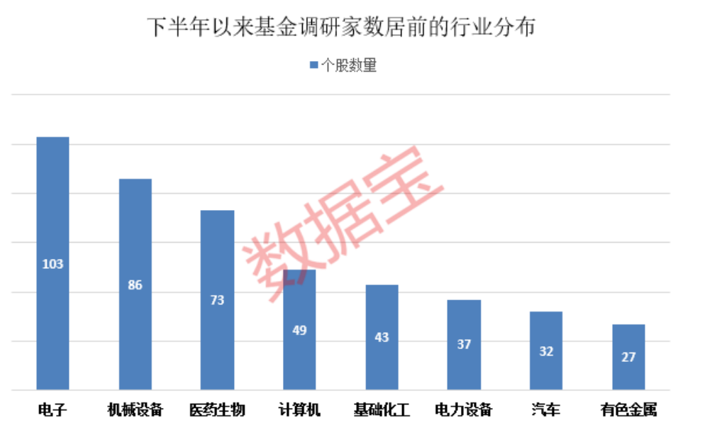 PCB龙头最受关注！基金关注股曝光 5家机构调研上百家公司