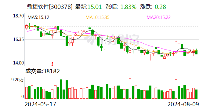 鼎捷软件上半年营收超10亿元 AI应用赋能智造升级  第1张