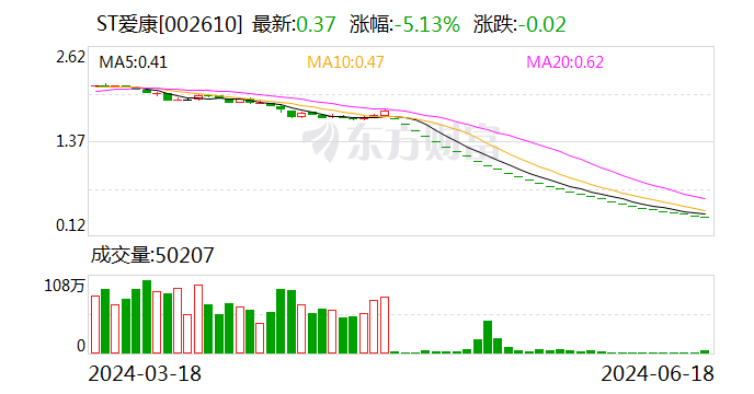 ST爱康：公司股票将于2024年8月12日摘牌