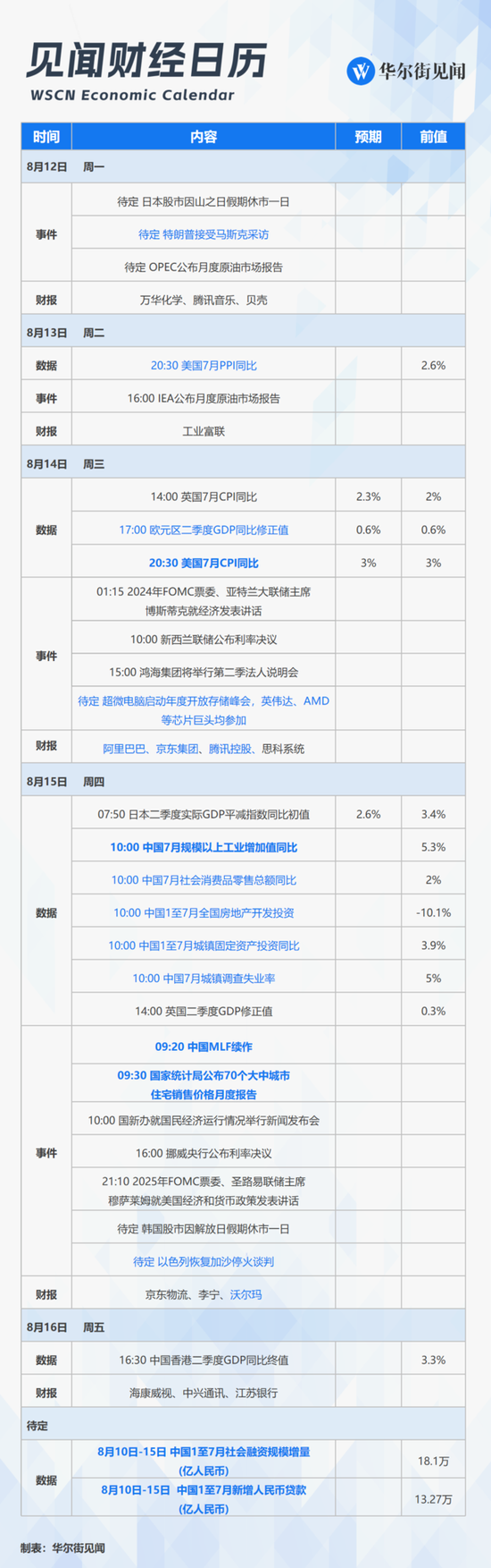 下周重磅日程：中国7月经济和金融数据，MLF是否降息？美国CPI，阿里腾讯京东财报  第1张