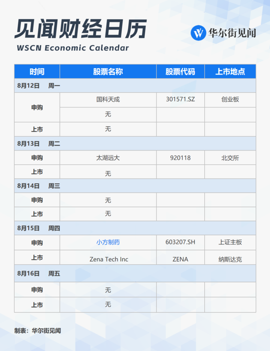 下周重磅日程：中国7月经济和金融数据，MLF是否降息？美国CPI，阿里腾讯京东财报