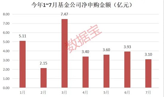 积极自购！年内已斥资近30亿元，股票型基金成“主力军”