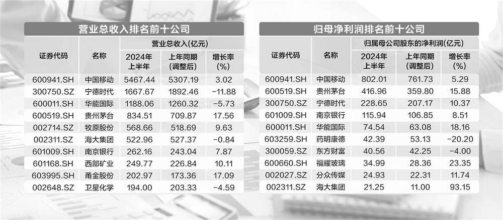 A股逾260份半年报出炉：    超六成公司净利增长 44家业绩翻倍