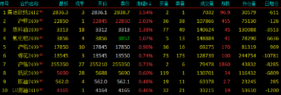 早盘开盘|国内期货主力合约涨跌不一 沪锌涨超2%  第3张