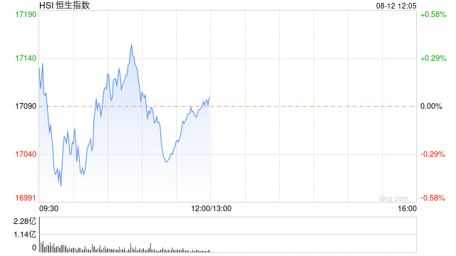 午评：港股恒指涨0.05% 恒生科指跌0.3%环保股集体走强  第2张