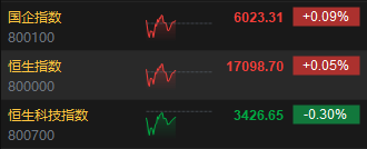 午评：港股恒指涨0.05% 恒生科指跌0.3%环保股集体走强