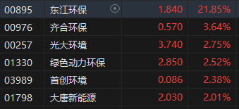 午评：港股恒指涨0.05% 恒生科指跌0.3%环保股集体走强