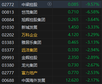 午评：港股恒指涨0.05% 恒生科指跌0.3%环保股集体走强