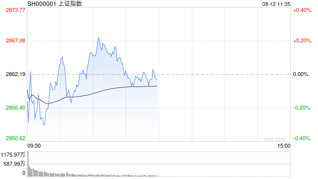 午评：指数早盘冲高回落 医药板块集体强势  第1张